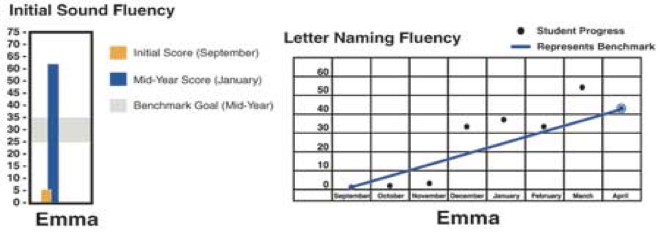 Graph of Emma's Results