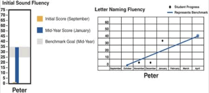 Graph of Peter's Results